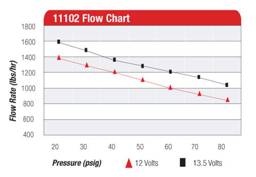 Aeromotive Pro-Series Fuel Pumps 11102