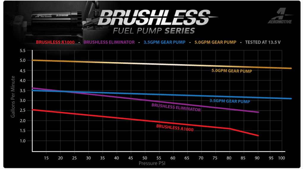 Aeromotive Brushless Stealth Fuel Pumps 18026