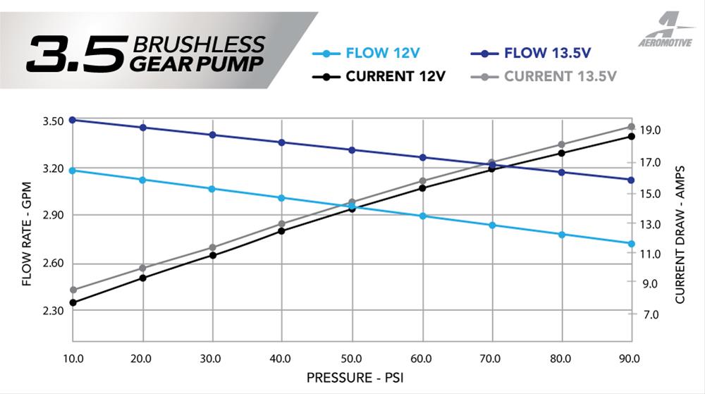 Aeromotive Brushless Stealth Fuel Pumps 18025