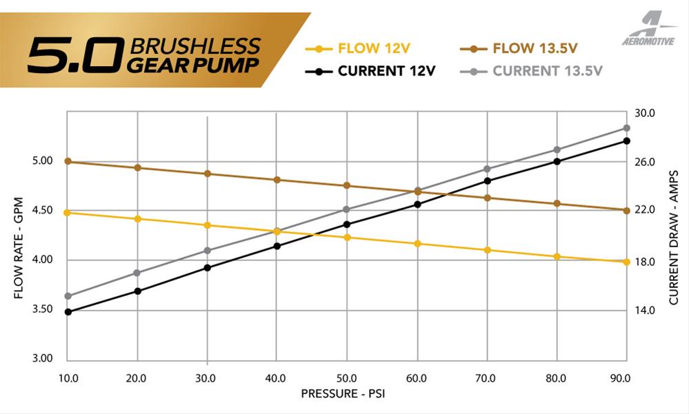 Aeromotive Brushless Stealth Fuel Pumps 18026