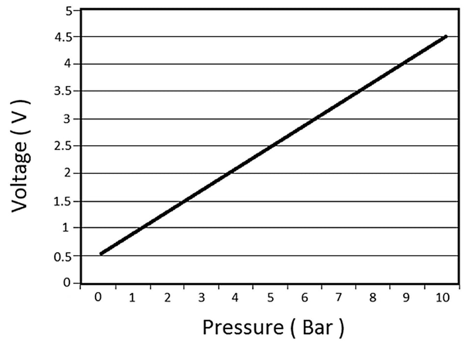 Pressure Sensor (Transducer) 150psi (10 Bar) for Oil, Fuel or Boost AF49-1551