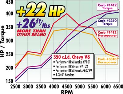 Edelbrock Performer Carburetors 1412