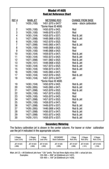 Edelbrock Performer Series Carburetor Calibration Kits 1479