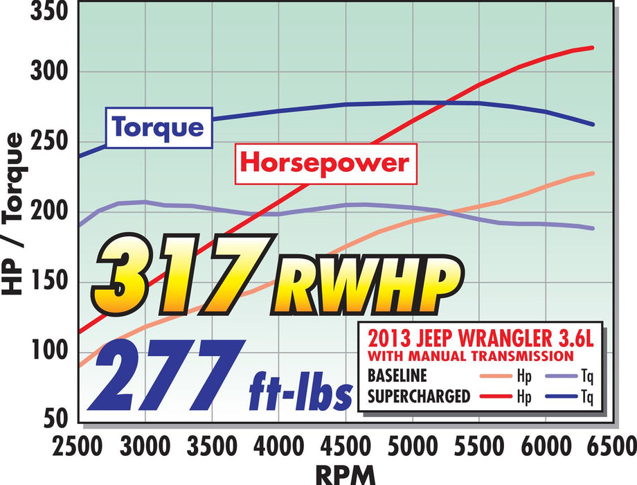 Edelbrock E-Force Jeep Wrangler Supercharger Kits 1527