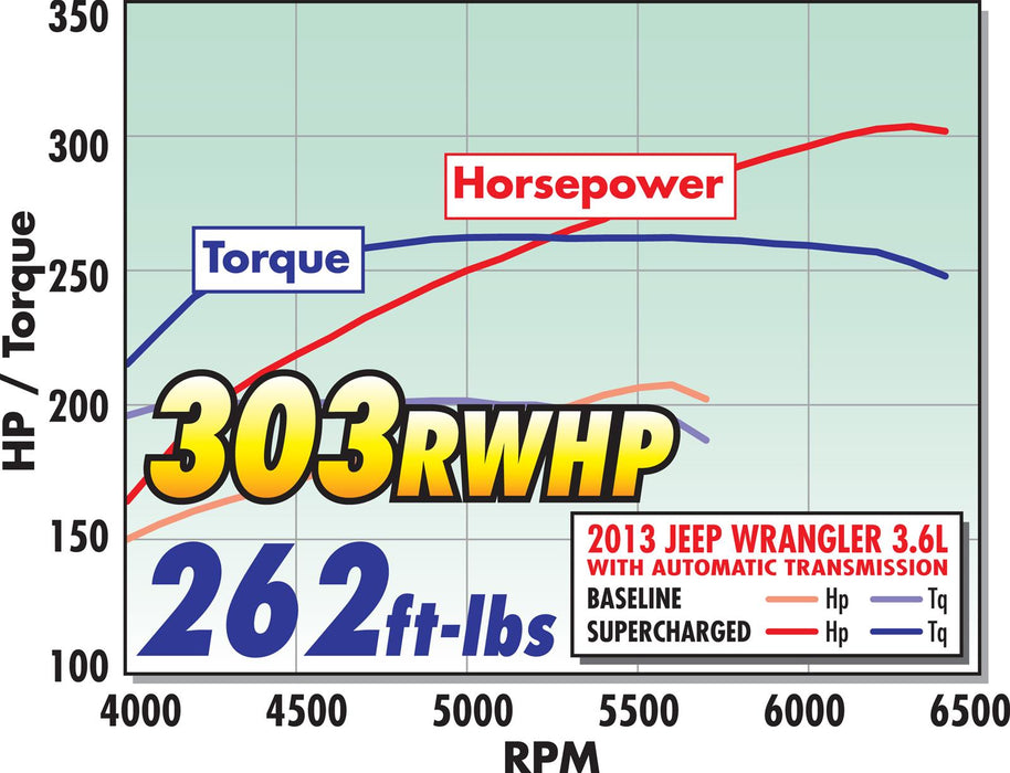 Edelbrock E-Force Jeep Wrangler Supercharger Kits 1527