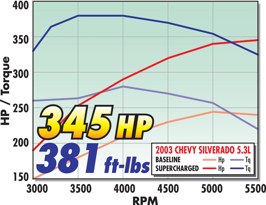 Edelbrock E-Force GM Truck and SUV Stage 1 Street Legal Supercharger Kits 1577