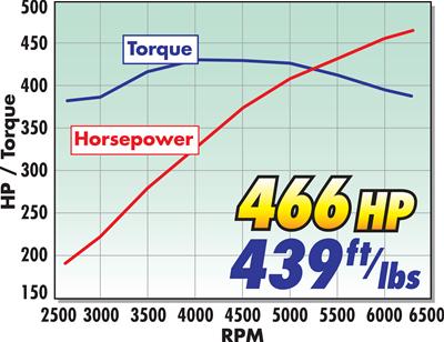 Edelbrock E-Force Mustang Stage 1 Street Legal Supercharger Kits 1580