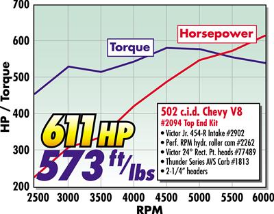 Edelbrock Total Power Package 611 HP 502 Big Block Chevy Top-End Engine Kits 2094