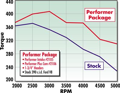 Edelbrock Performer-Plus Cam and Lifter Kits 2106