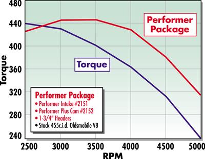 Edelbrock Performer-Plus Cam and Lifter Kits 2152