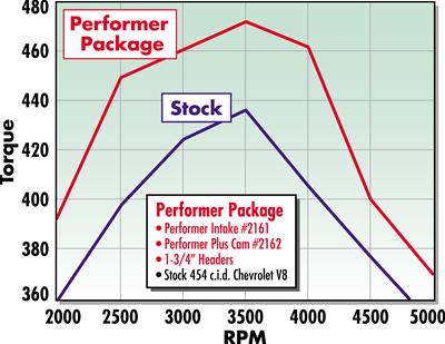 Edelbrock Performer-Plus Cam and Lifter Kits 2162