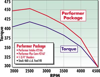 Edelbrock Performer-Plus Cam and Lifter Kits 2167