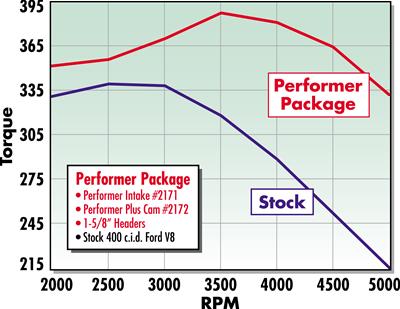 Edelbrock Performer-Plus Cam and Lifter Kits 2172