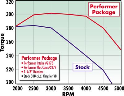 Edelbrock Performer-Plus Cam and Lifter Kits 2177