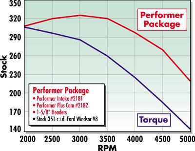 Edelbrock Performer-Plus Cam and Lifter Kits 2182