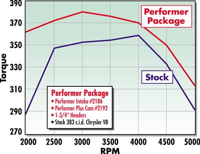 Edelbrock Performer-Plus Cam and Lifter Kits 2192