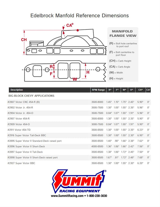 Edelbrock Super Victor Intake Manifolds 2916