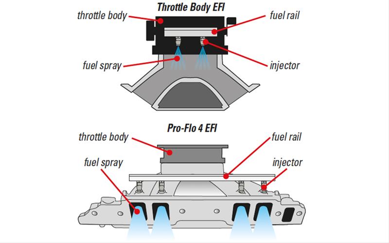 Edelbrock Pro-Flo 4 XT EFI Systems 35993