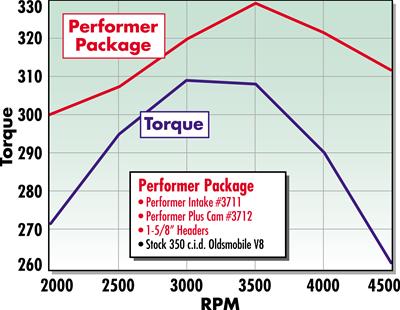 Edelbrock Performer-Plus Cam and Lifter Kits 3712