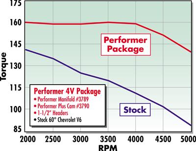 Edelbrock Performer-Plus Cam and Lifter Kits 3790