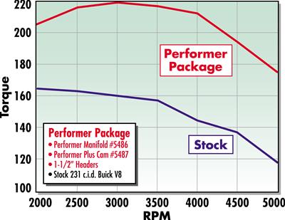 Edelbrock Performer-Plus Cam and Lifter Kits 5487