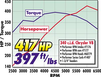 Edelbrock Performer RPM Cam and Lifter Kits 7177