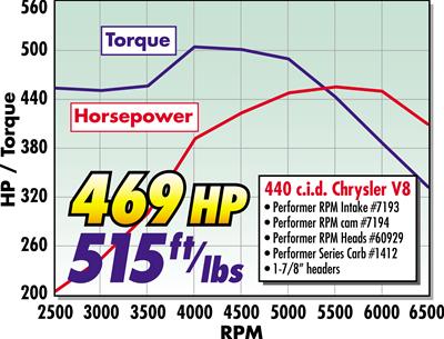 Edelbrock Performer RPM Cam and Lifter Kits 7194