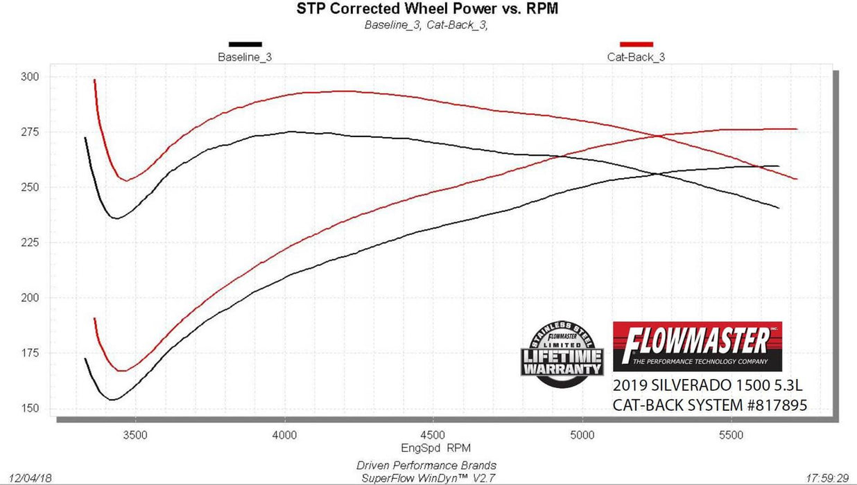 Flowmaster American Thunder Exhaust Systems 817895