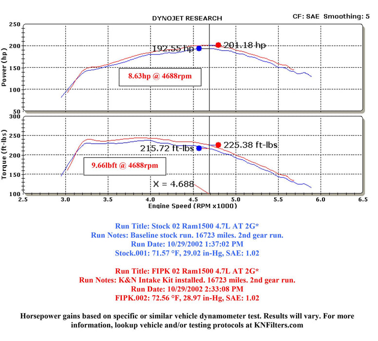 K&N 57 Series FIPK Cold Air Intake Kits 57-1529