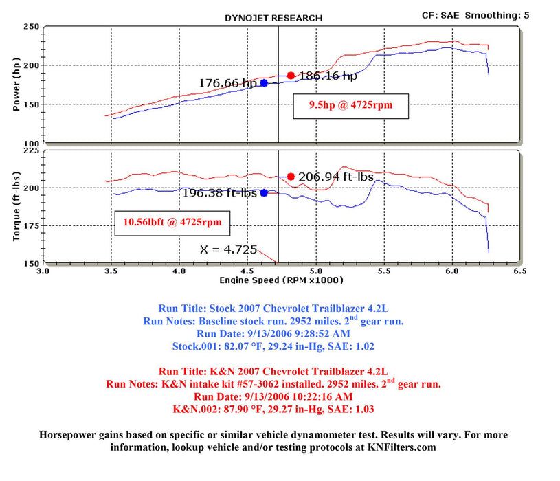 K&N 63 Series Aircharger High Performance Cold Air Intake Kits 63-3062