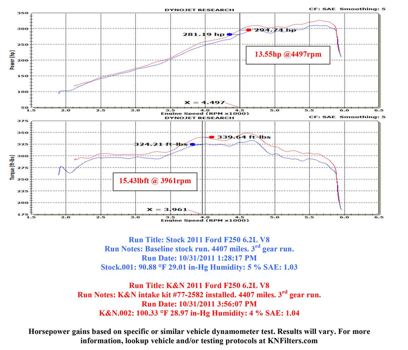 K&N 77 Series High-Flow Performance Cold Air Intake Kits 77-2582KTK